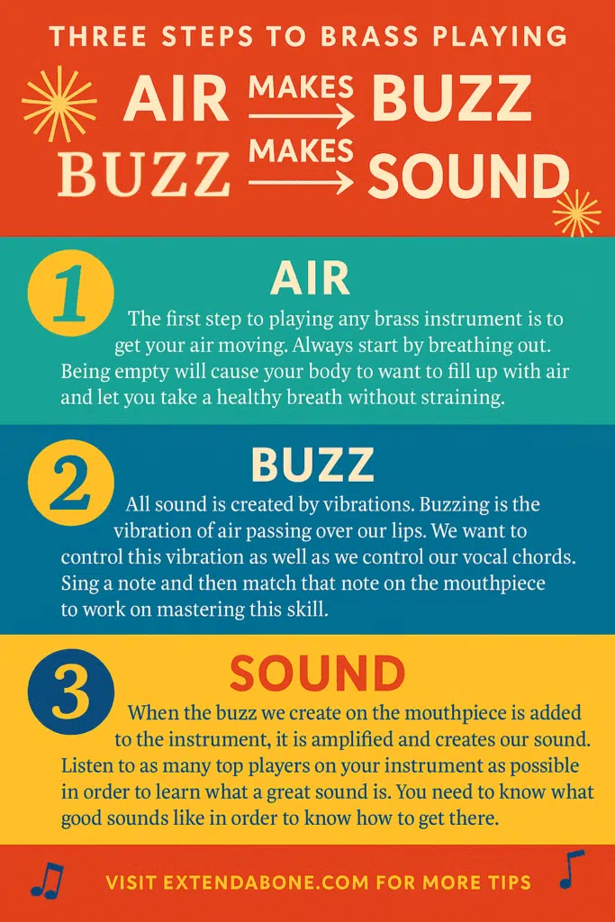 A simple infographic outlines the fundamental process of sound production on a brass instrument